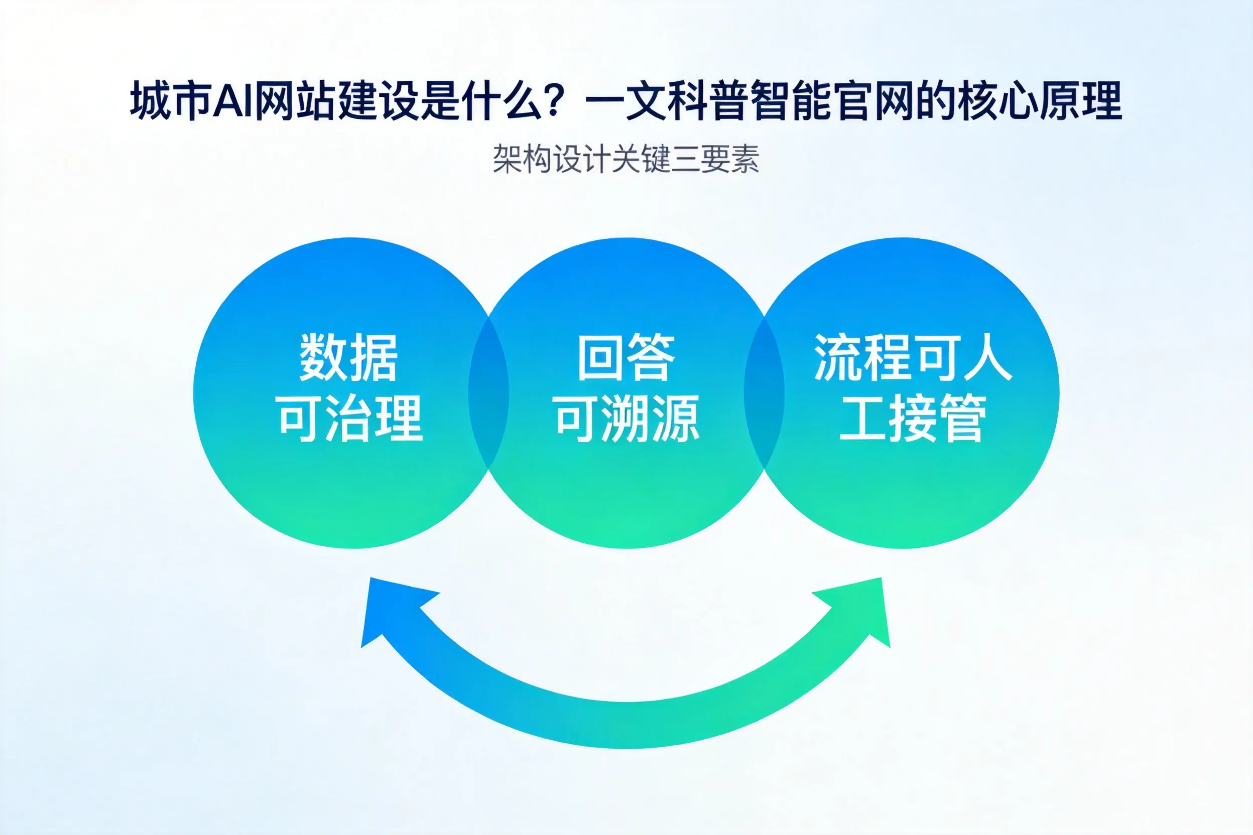 芜湖AI网站建设是什么？一文科普智能官网的核心原理