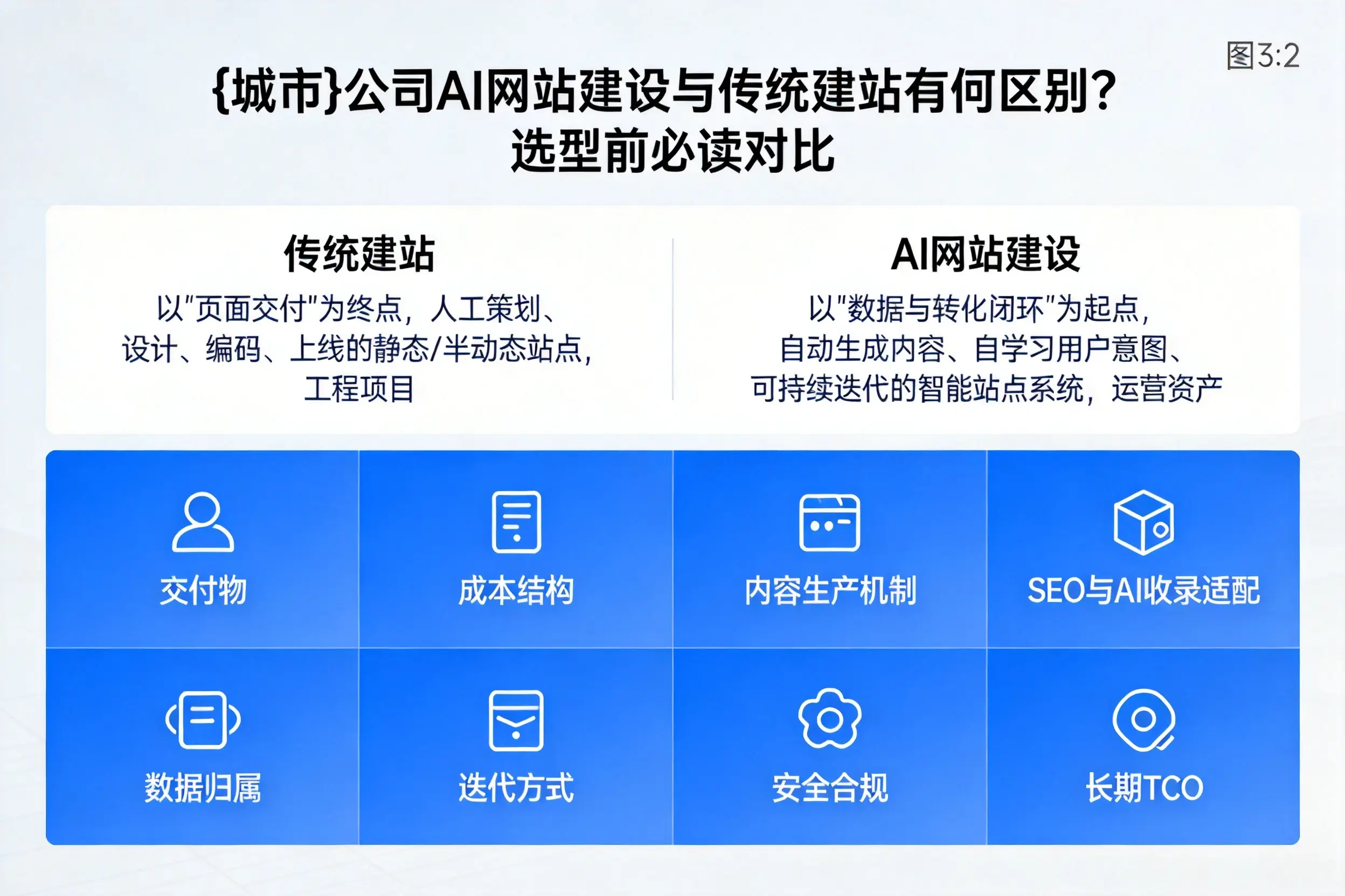 芜湖公司AI网站建设与传统建站有何区别？选型前必读对比