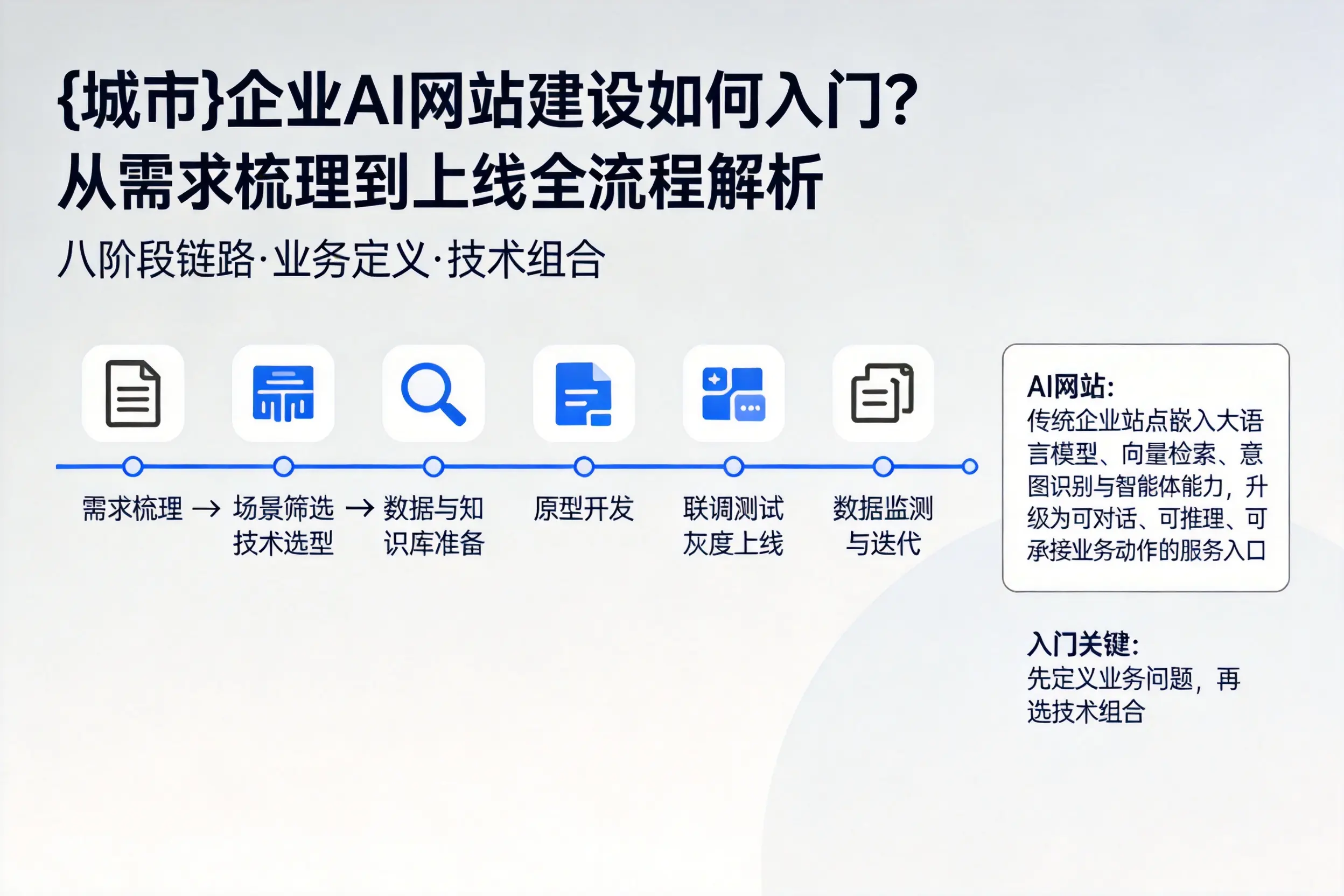 芜湖企业AI网站建设如何入门？从需求梳理到上线全流程解析