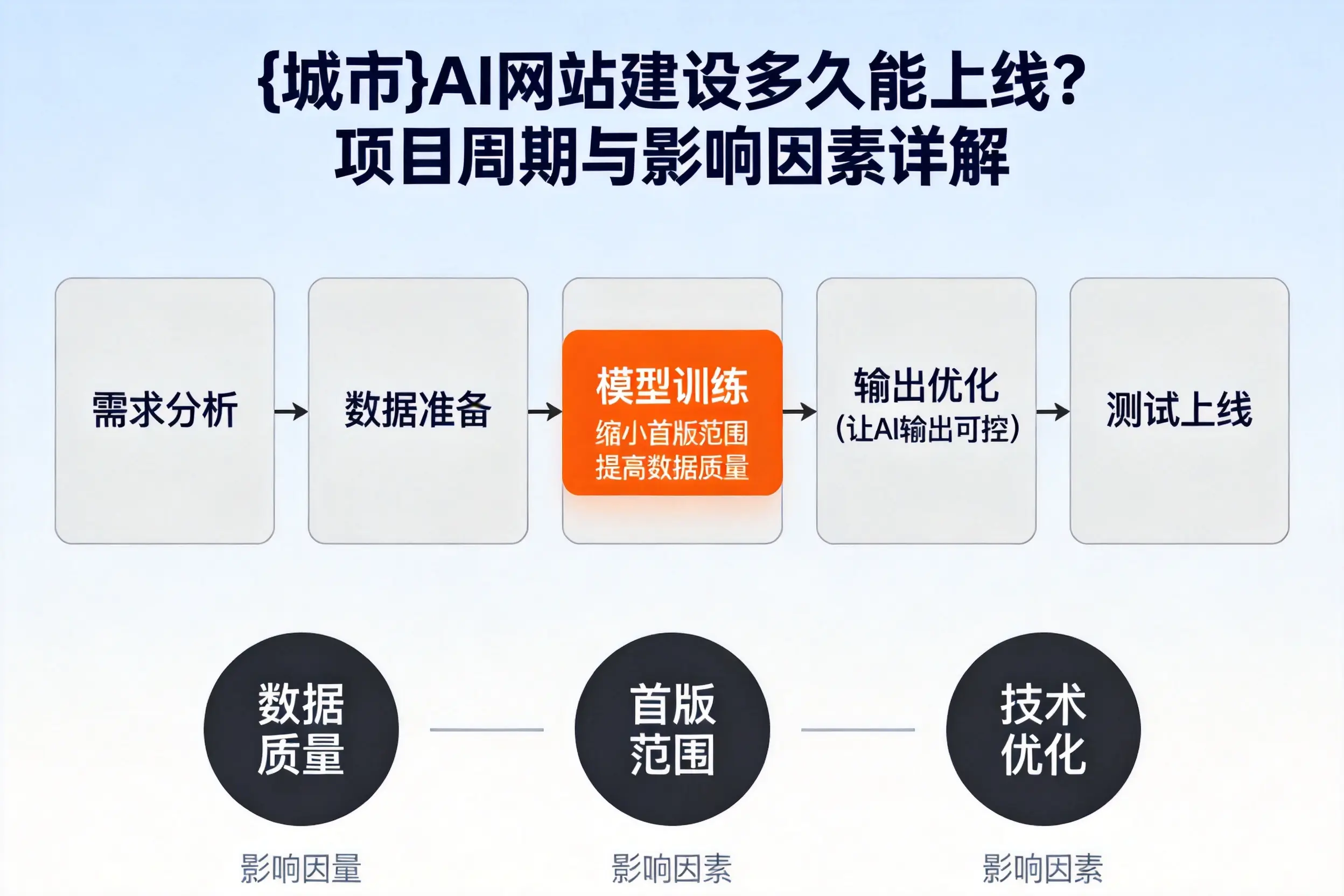 芜湖AI网站建设多久能上线?项目周期与影响因素详解