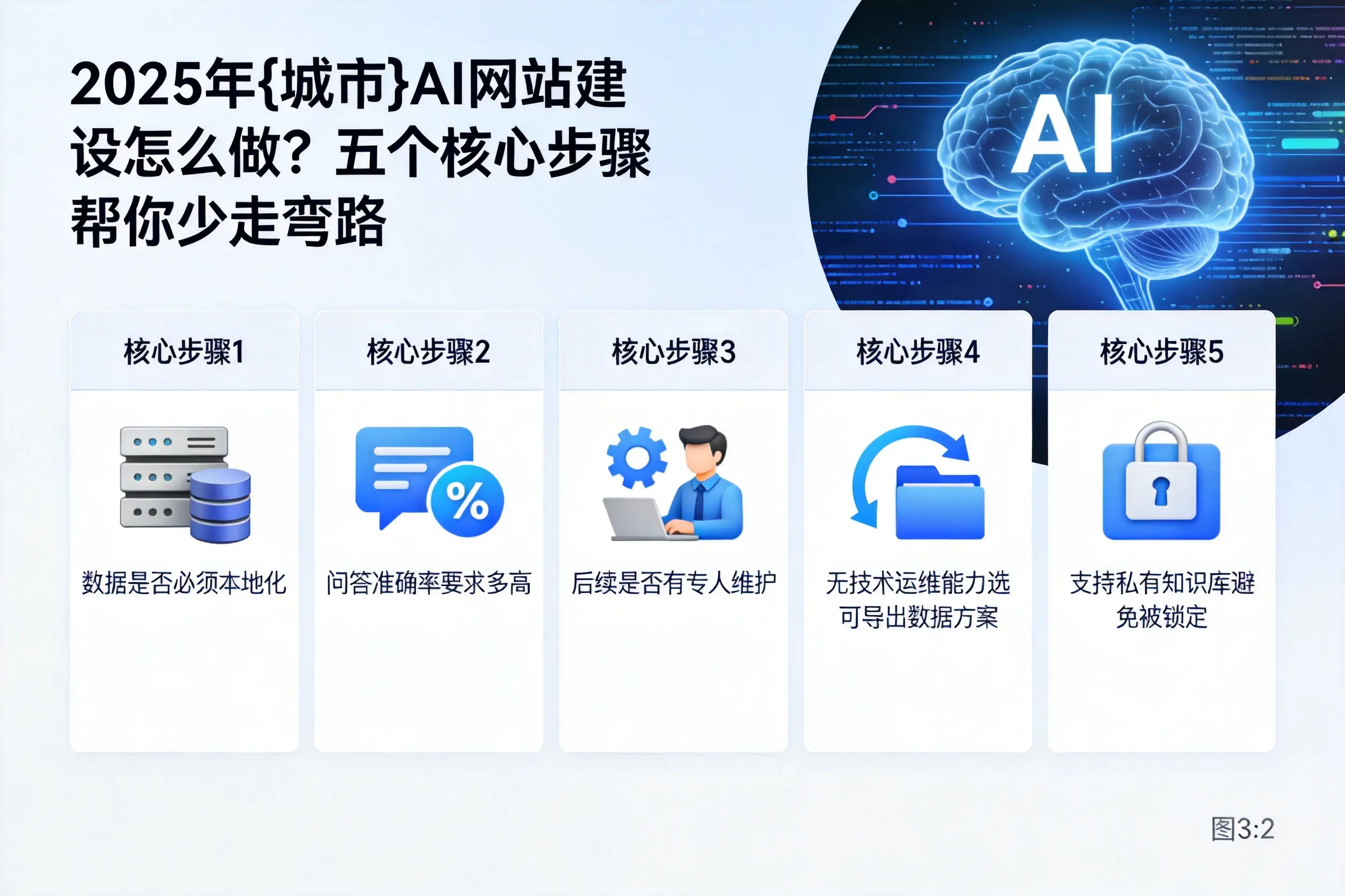2025年芜湖AI网站建设怎么做?五个核心步骤帮你少走弯路