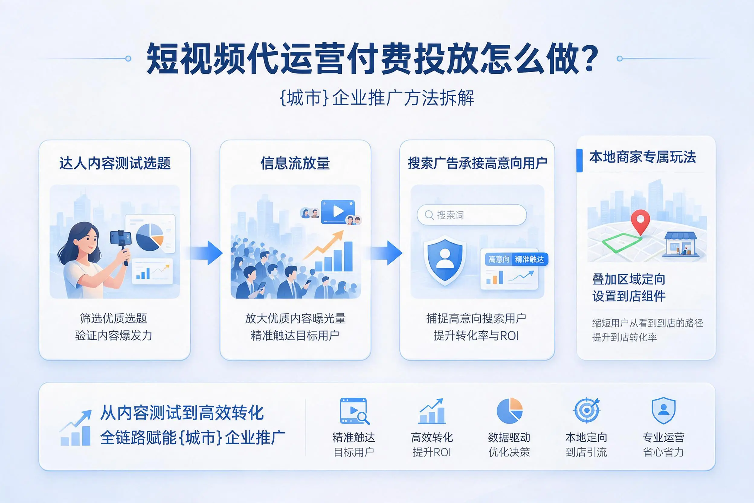 短视频代运营付费投放怎么做？芜湖企业推广方法拆解