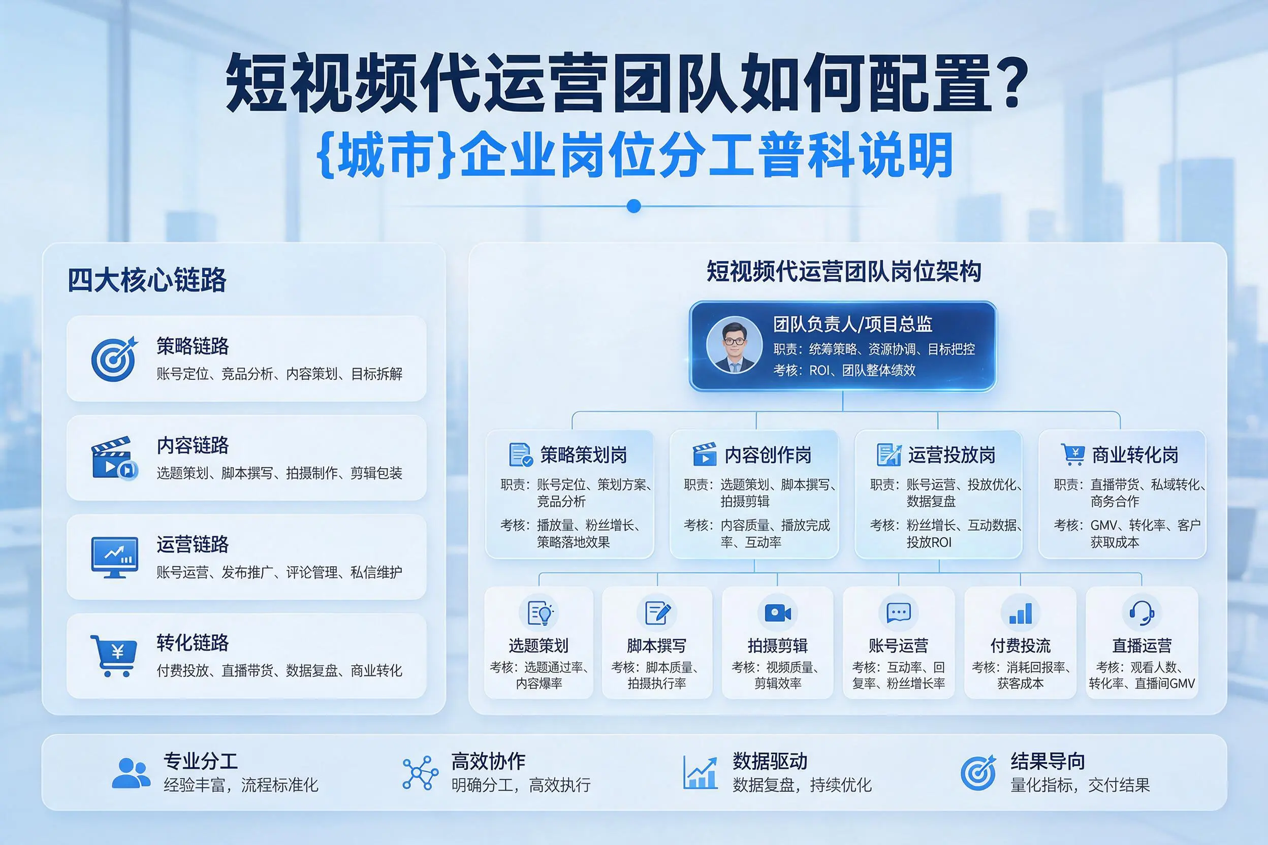 短视频代运营团队如何配置？芜湖企业岗位分工科普说明