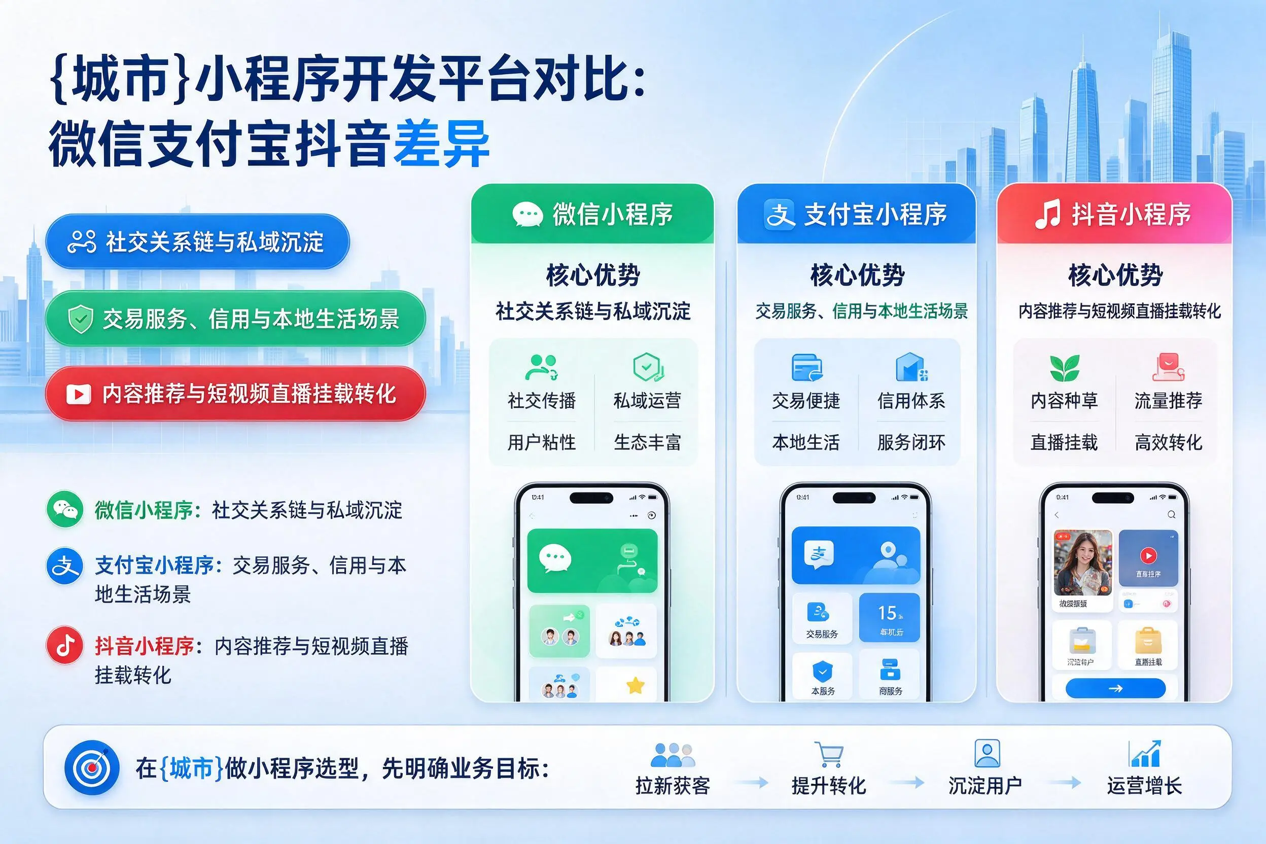 芜湖小程序开发平台对比：微信支付宝抖音差异