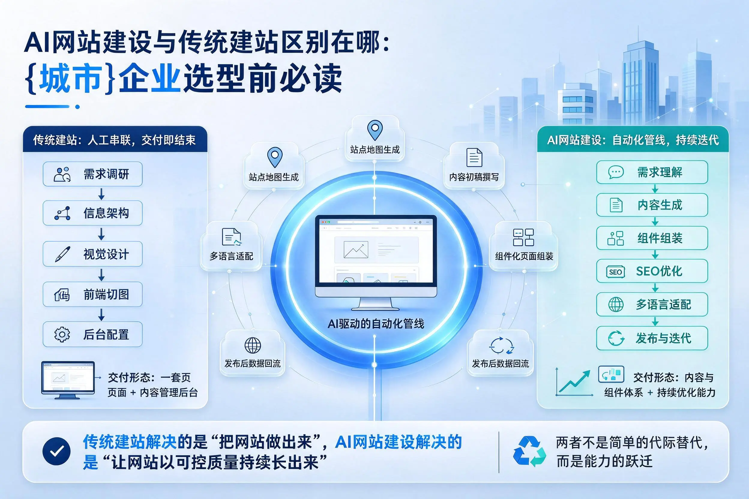 AI网站建设与传统建站区别在哪:芜湖企业选型前必读