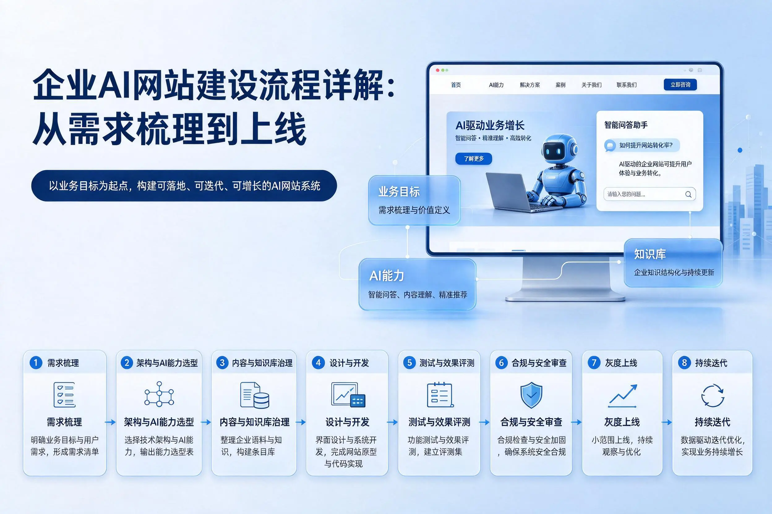 芜湖企业AI网站建设流程详解:从需求梳理到上线
