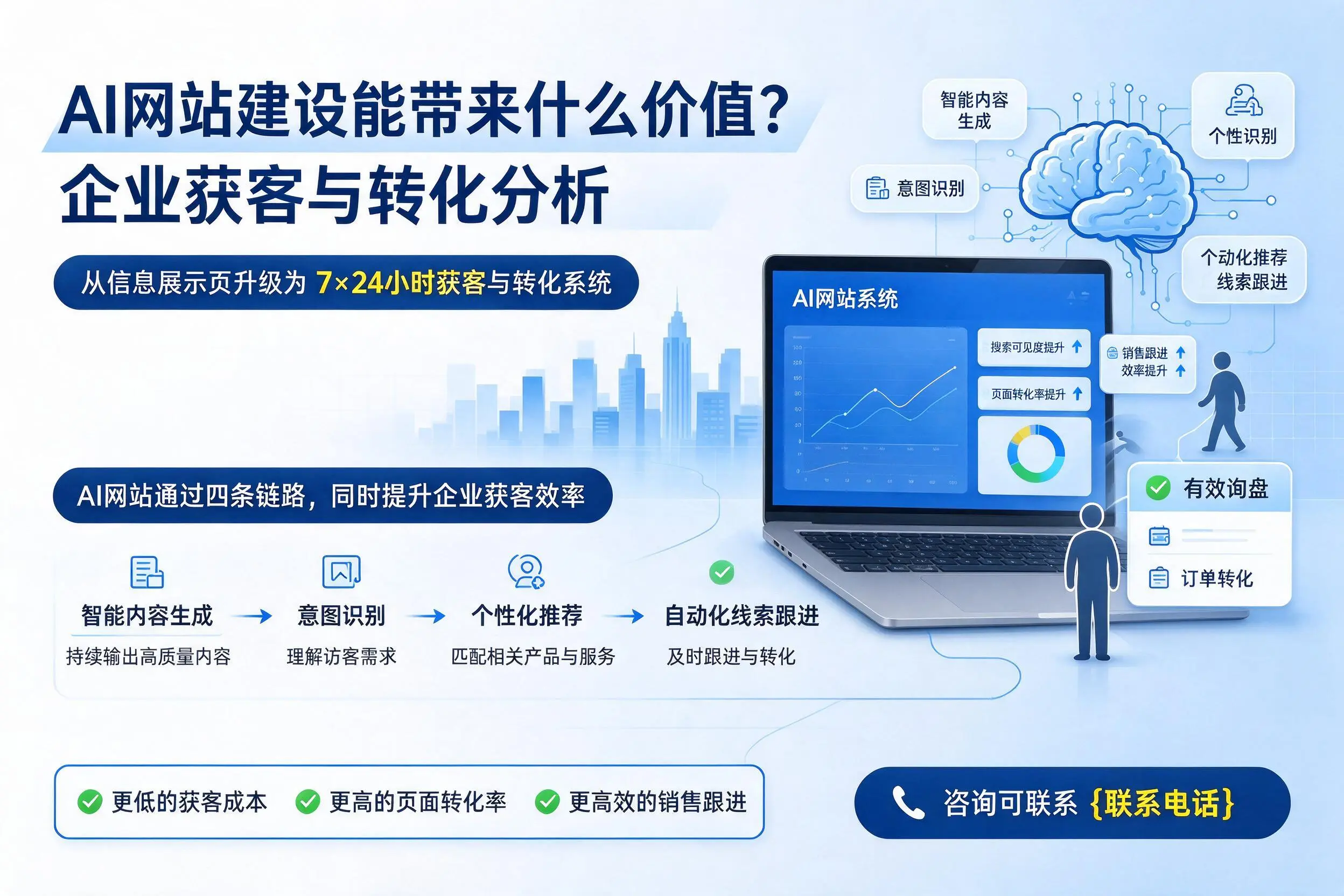 AI网站建设能带来什么价值？芜湖企业获客与转化分析