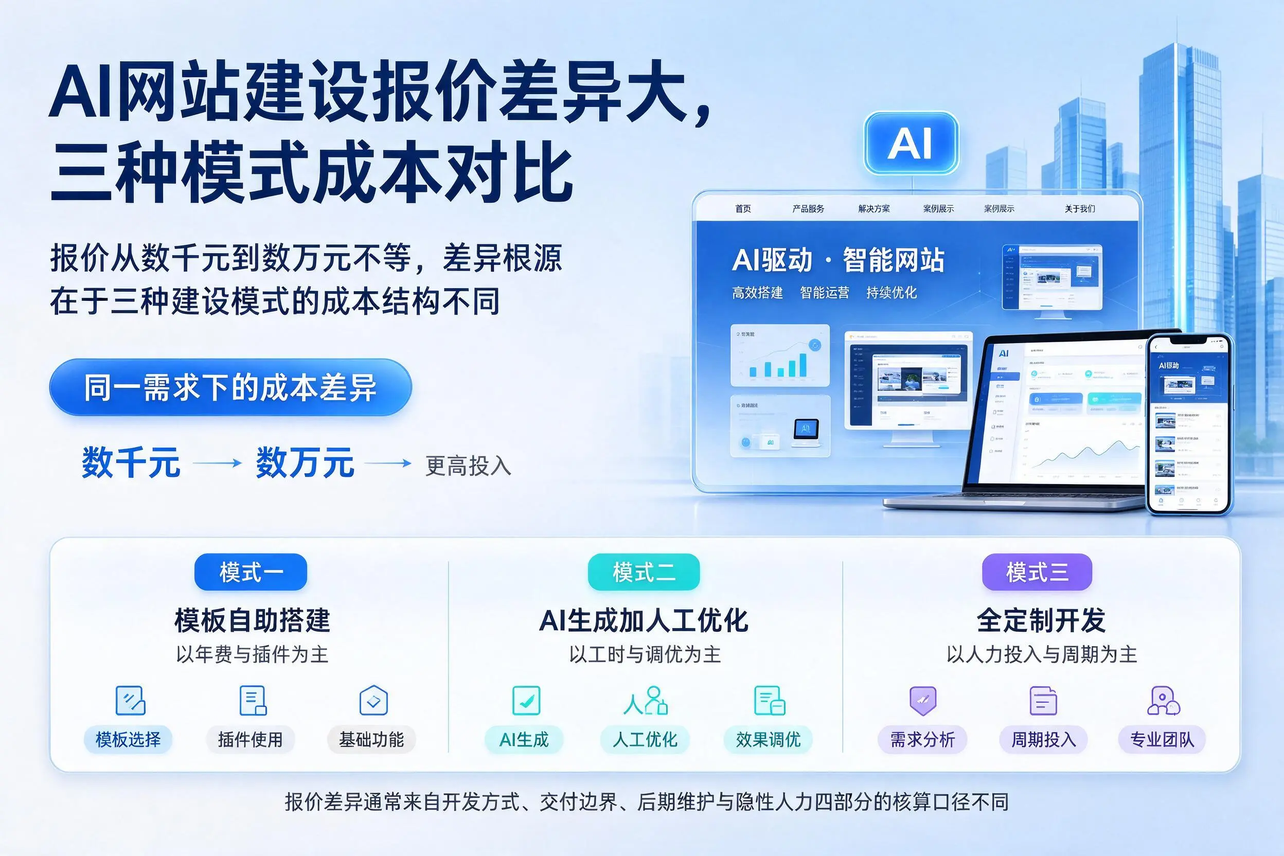 芜湖AI网站建设报价差异大，三种模式成本对比
