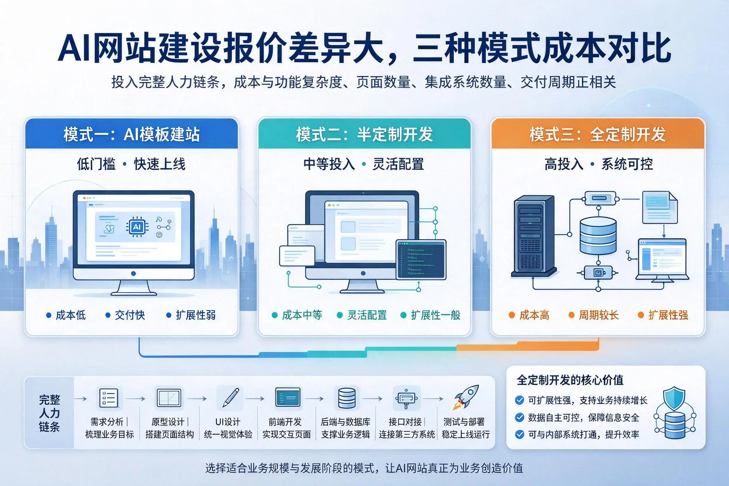 芜湖AI网站建设报价差异大，三种模式成本对比