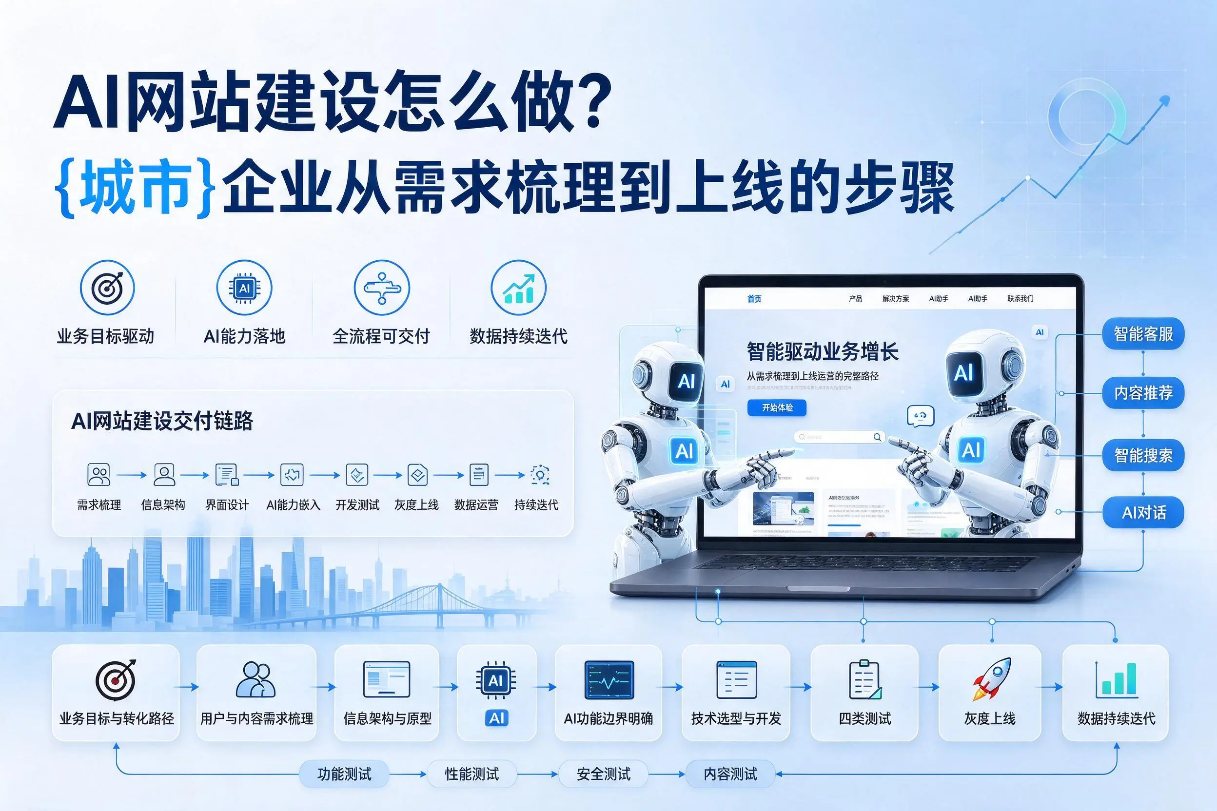 AI网站建设怎么做？芜湖企业从需求梳理到上线的步骤