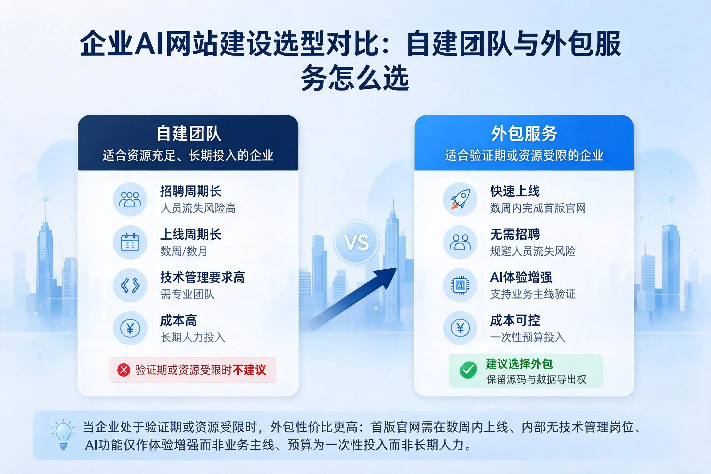 芜湖企业AI网站建设选型对比：自建团队与外包服务怎么选